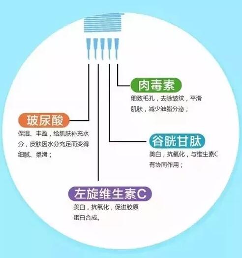 玻尿酸注射到底有多管用？一线城市的需求量竟然这么大