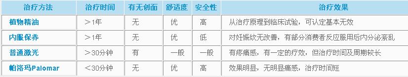 帕洛玛时光机 针对妊娠纹及各类疤痕的治疗