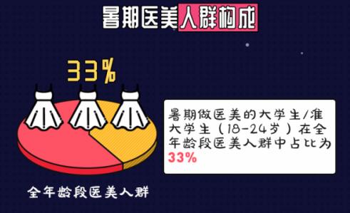 2020年秋季开学来临之际,哪些整形手术项目更受学生青睐